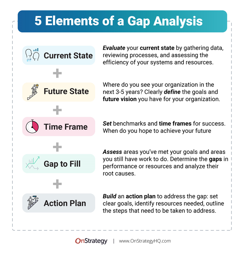 5 elements of a gap analysis